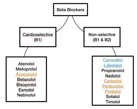 metoprolol selective beta blocker